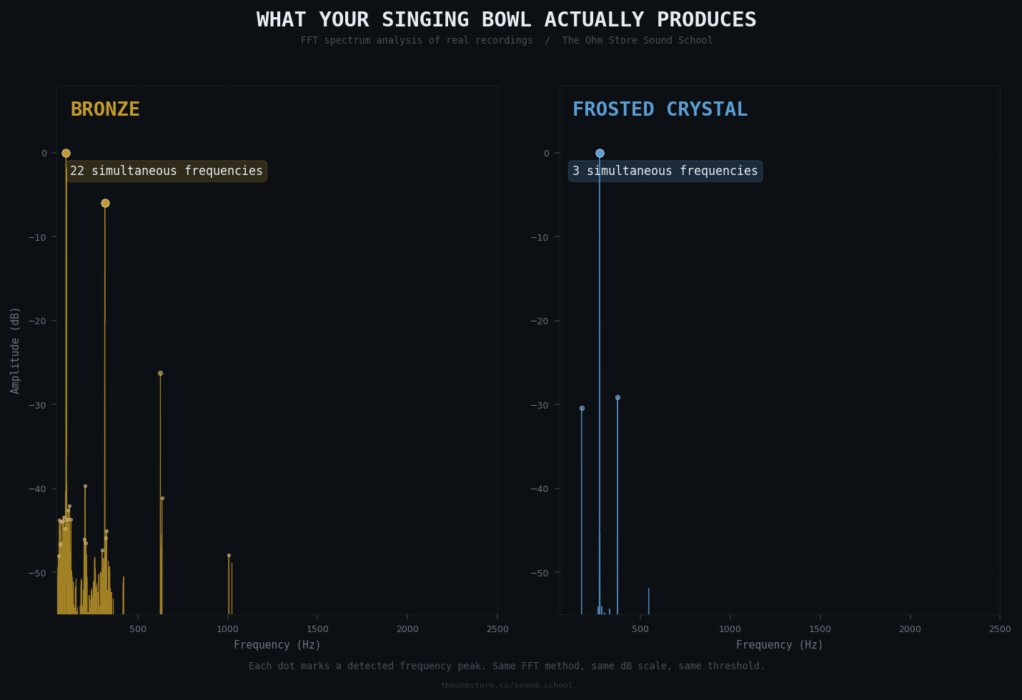 Metal vs Crystal Singing Bowls: Spectral Analysis of 14 Bowls Shows How They Actually Differ